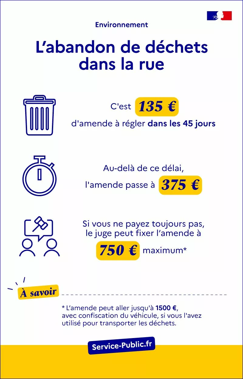L'abandon de déchets sur la voie publique ou privée constitue une infraction passible d'amendes substantielles
