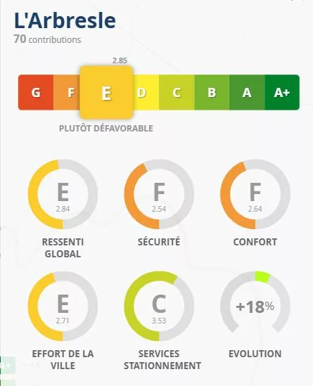 L’Arbresle : une évolution positive confirmée