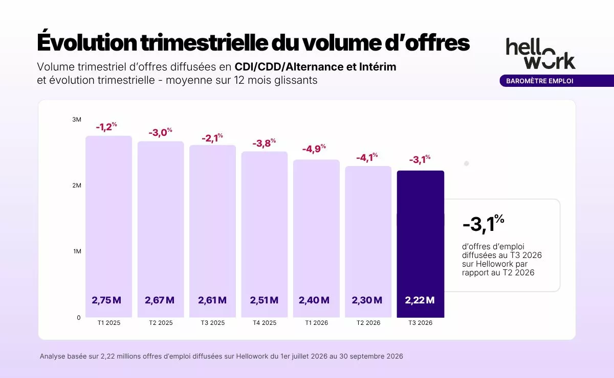 Emploi en Auvergne-Rhône-Alpes : le volume des offres recule de 4 % au troisième trimestre 1 Evolution trimestrielle du volume d'offres