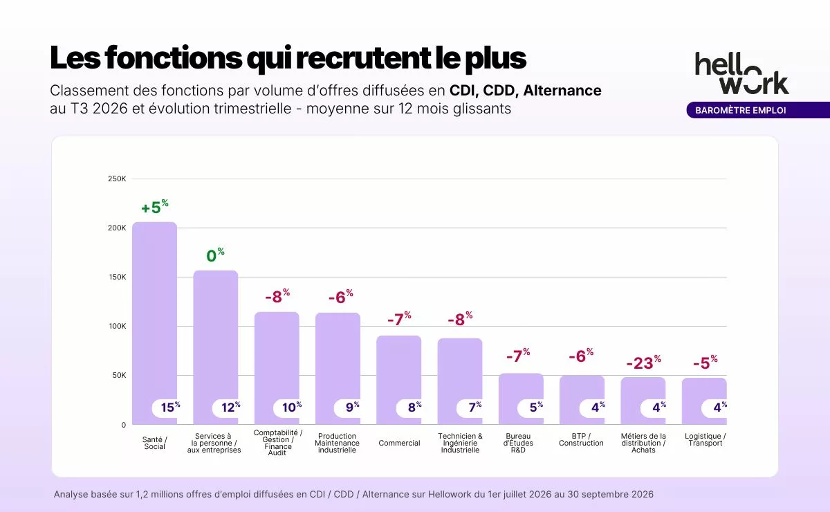 Emploi en Auvergne-Rhône-Alpes : le volume des offres recule de 4 % au troisième trimestre 2 les fonctions qui recrutent le plus
